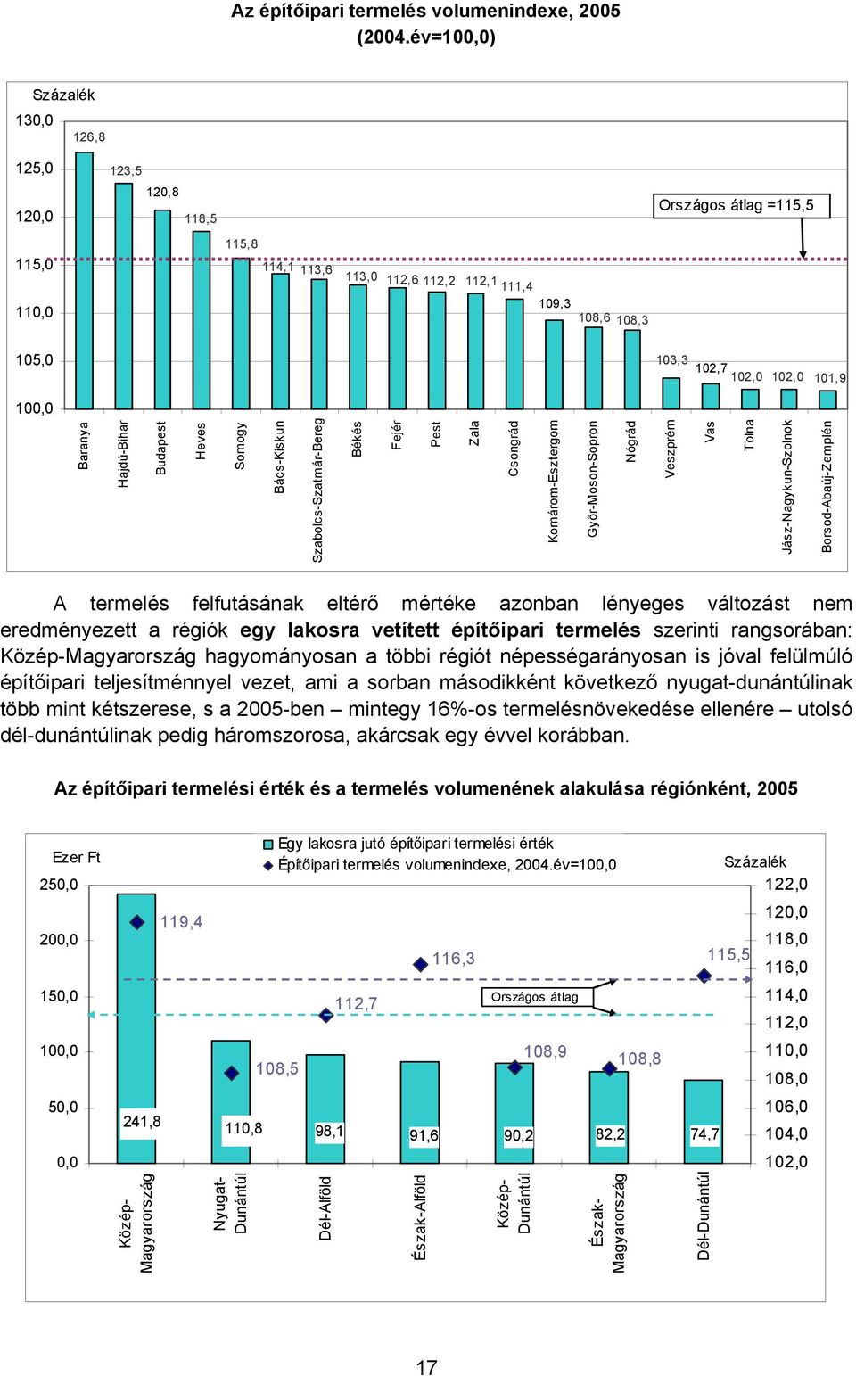 100,0 Baranya Hajdú-Bihar Budapest Heves Somogy Bács-Kiskun Szabolcs-Szatmár-Bereg Békés Fejér Pest Zala Csongrád Komárom-Esztergom Győr-Moson-Sopron Nógrád Veszprém Vas Tolna Jász-Nagykun-Szolnok