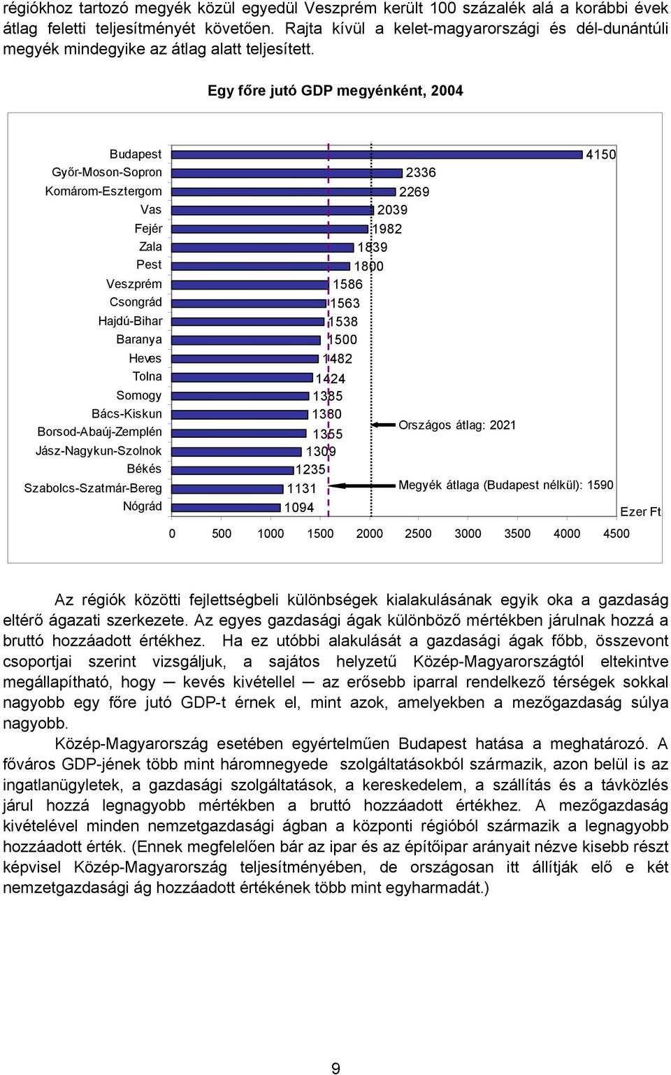 Egy főre jutó GDP megyénként, 2004 Budapest Győr-Moson-Sopron Komárom-Esztergom Vas Fejér Zala Pest Veszprém Csongrád Hajdú-Bihar Baranya Heves Tolna Somogy Bács-Kiskun Borsod-Abaúj-Zemplén