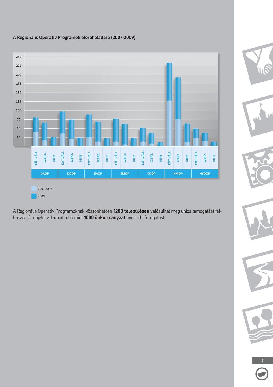 DAOP DDOP ÉAOP ÉMOP KDOP KMOP NYDOP 2007 2008 2009 A Regionális Operatív Programoknak köszönhetően 1200 településen