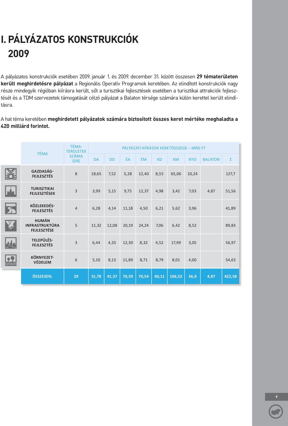 Az elindított konstrukciók nagy része mindegyik régióban kiírásra került, sőt a turisztikai fejlesztések esetében a turisztikai attrakciók fejlesztését és a TDM szervezetek támogatását célzó pályázat