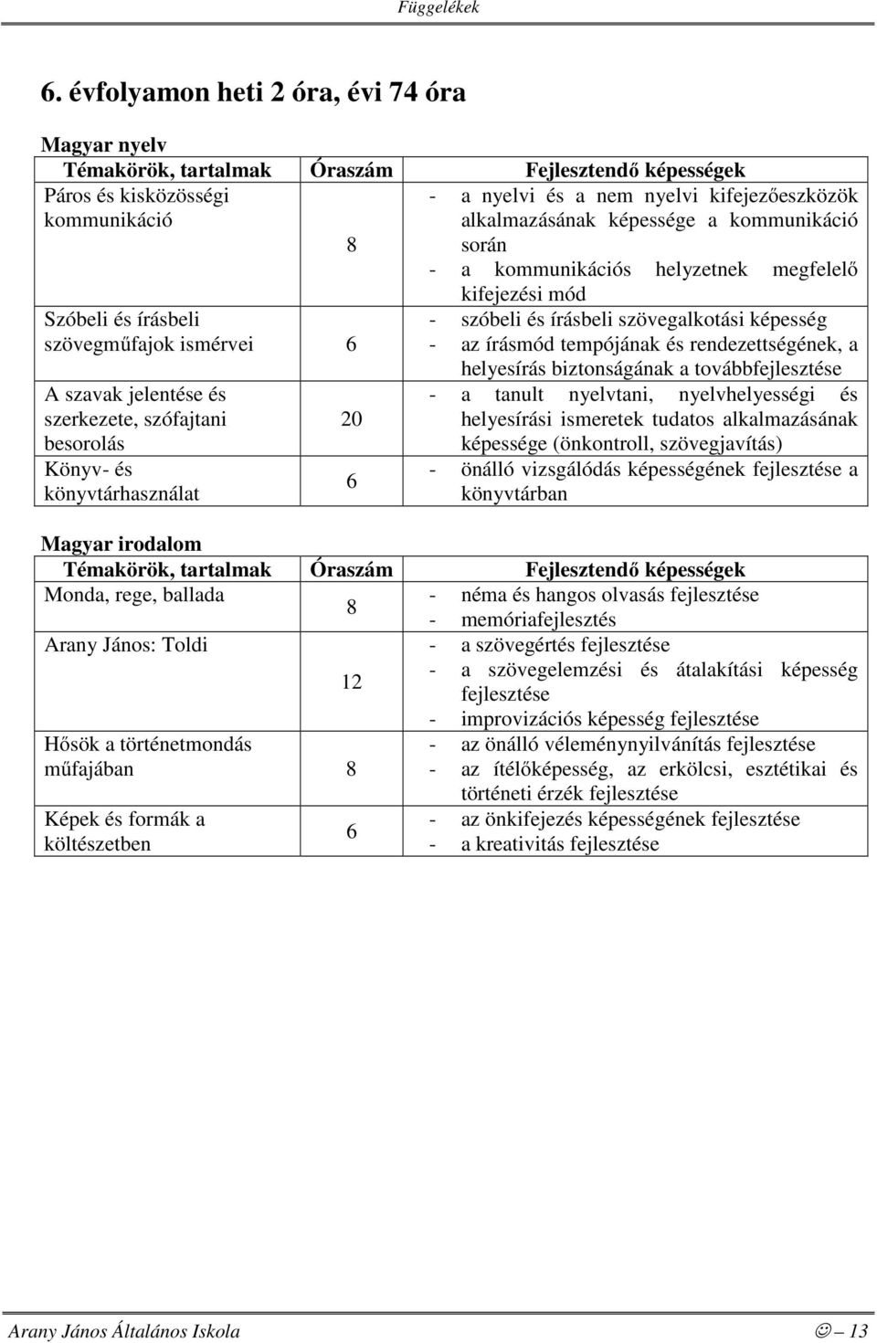 20 6 kifejezési mód - szóbeli és írásbeli szövegalkotási képesség - az írásmód tempójának és rendezettségének, a helyesírás biztonságának a továbbfejlesztése - a tanult nyelvtani, nyelvhelyességi és