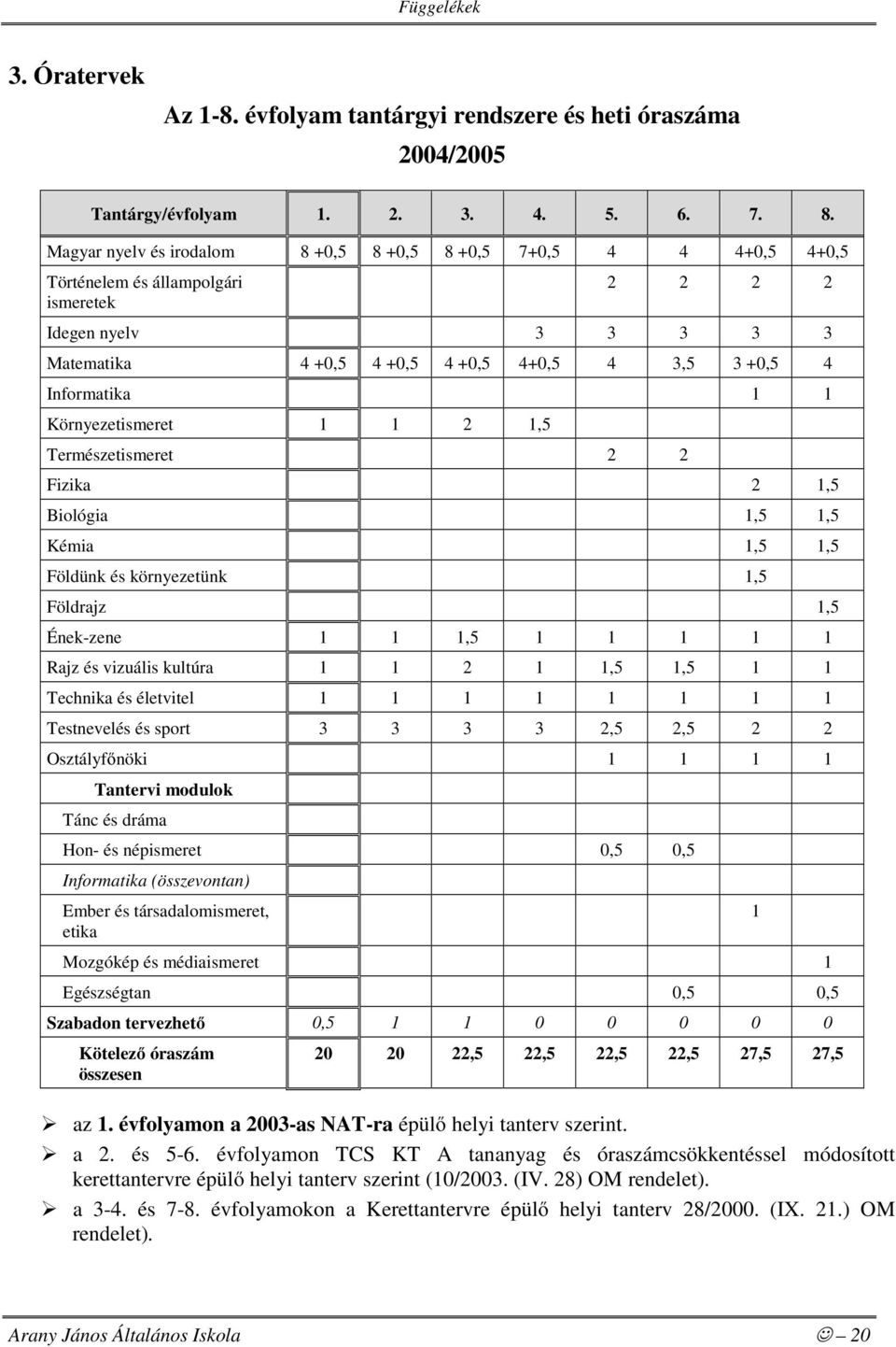 Informatika 1 1 Környezetismeret 1 1 2 1,5 Természetismeret 2 2 Fizika 2 1,5 Biológia 1,5 1,5 Kémia 1,5 1,5 Földünk és környezetünk 1,5 Földrajz 1,5 Ének-zene 1 1 1,5 1 1 1 1 1 Rajz és vizuális