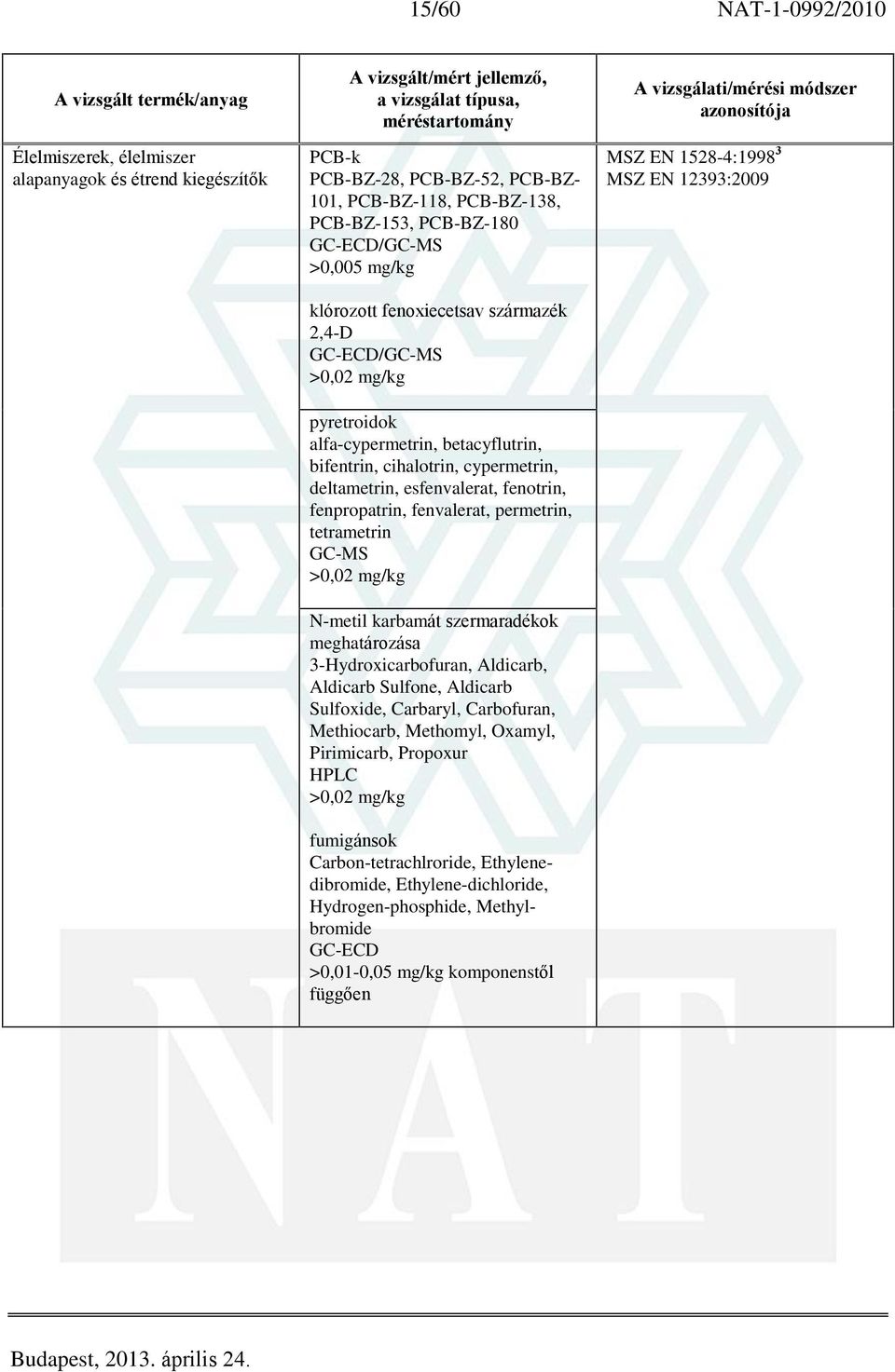 fenvalerat, permetrin, tetrametrin GC-MS >0,02 mg/kg N-metil karbamát szermaradékok 3-Hydroxicarbofuran, Aldicarb, Aldicarb Sulfone, Aldicarb Sulfoxide, Carbaryl, Carbofuran, Methiocarb, Methomyl,