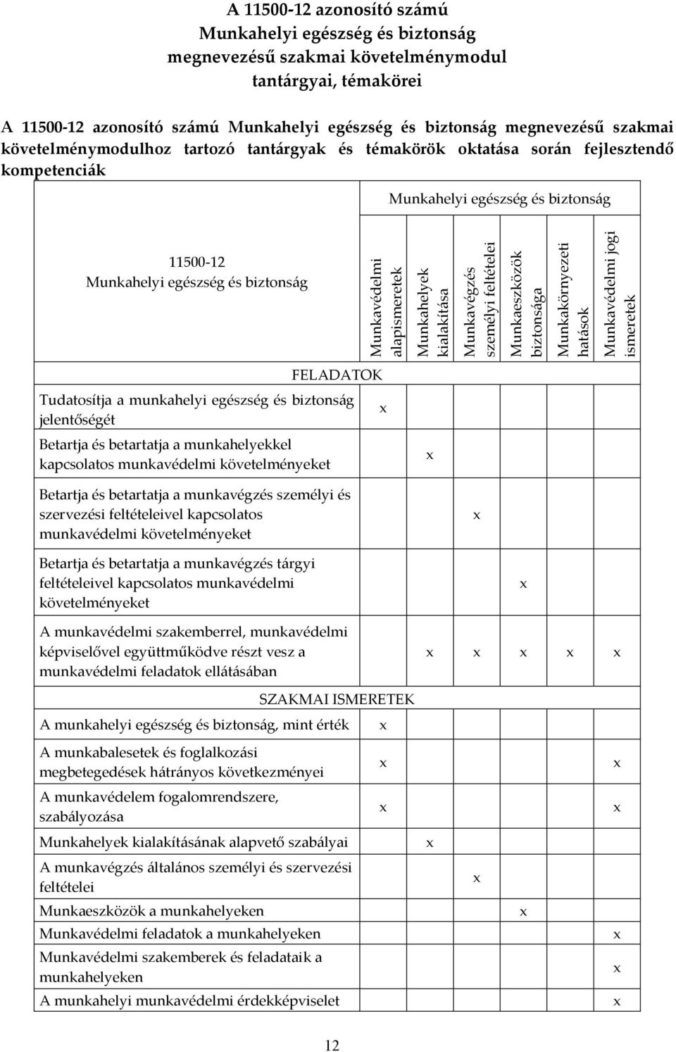 Munkahelyek kialakítása Munkavégzés személyi feltételei Munkaeszközök biztonsága Munkakörnyezeti hatások Munkavédelmi jogi ismeretek FELADATOK Tudatosítja a munkahelyi egészség és biztonság