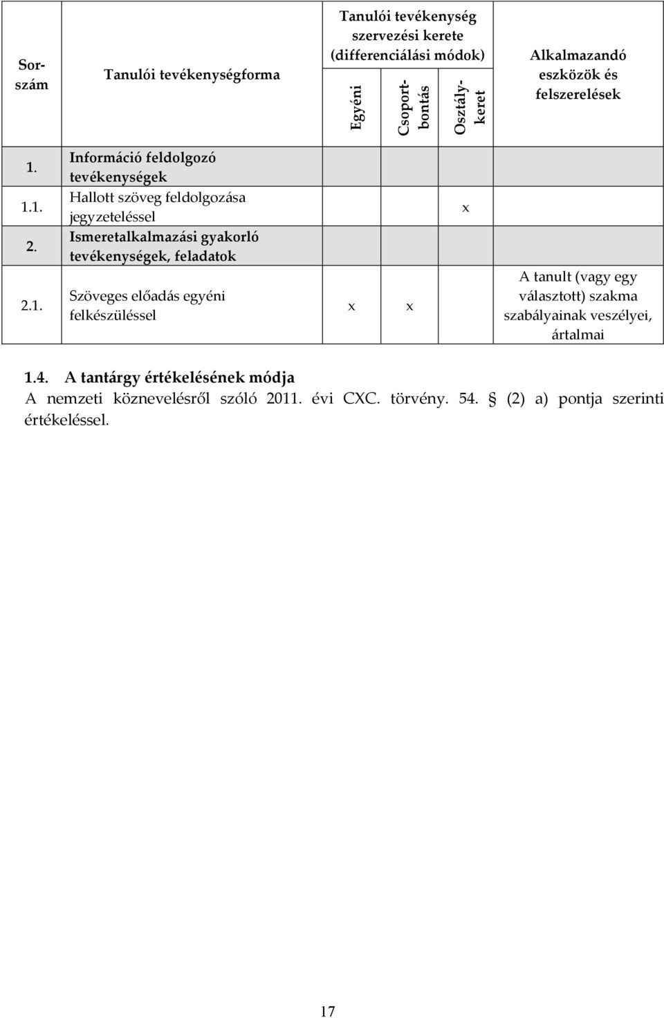 1.1. 2. 2.1. Információ feldolgozó tevékenységek Hallott szöveg feldolgozása jegyzeteléssel Ismeretalkalmazási gyakorló tevékenységek,