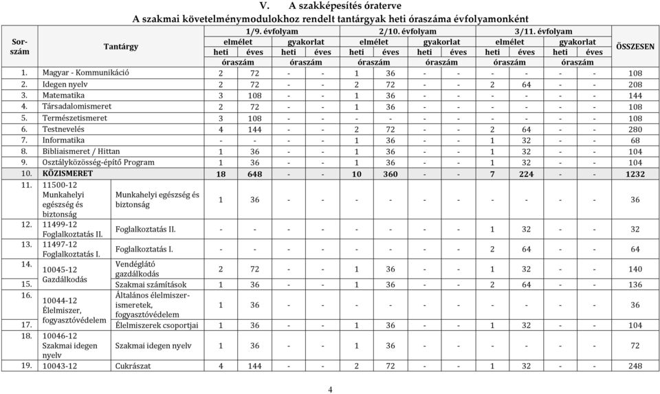 Magyar - Kommunikáció 2 72 - - 1 36 - - - - - - 108 2. Idegen nyelv 2 72 - - 2 72 - - 2 64 - - 208 3. Matematika 3 108 - - 1 36 - - - - - - 144 4. Társadalomismeret 2 72 - - 1 36 - - - - - - 108 5.