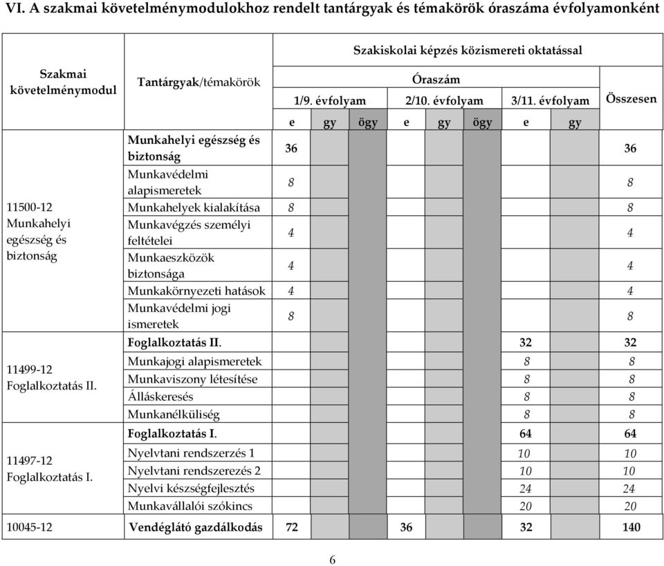 Munkavédelmi alapismeretek 8 8 Munkahelyek kialakítása 8 8 Munkavégzés személyi feltételei 4 4 Munkaeszközök biztonsága 4 4 Munkakörnyezeti hatások 4 4 Munkavédelmi jogi ismeretek 8 8 Foglalkoztatás