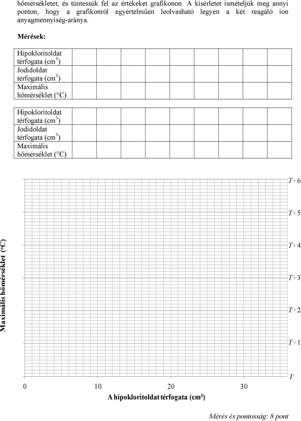 Mérések: Hipokloritoldat térfogata (cm 3 ) Jodidoldat térfogata (cm 3 ) Maximális hőmérséklet ( C) Hipokloritoldat térfogata (cm 3 )