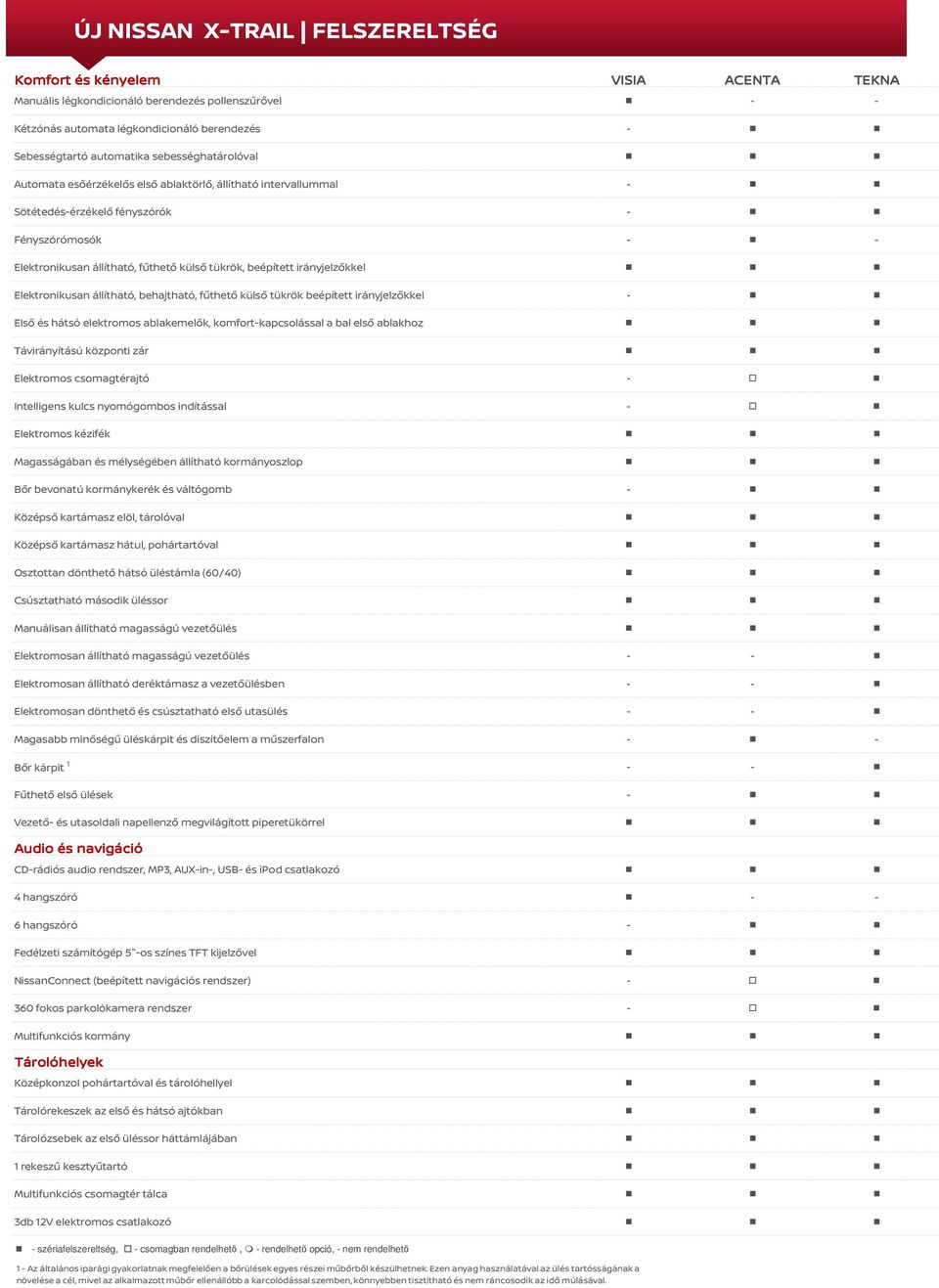 Elektronikusan állítható, behajtható, fűthető külső tükrök beépített irányjelzőkkel - Első és hátsó elektromos ablakemelők, komfort-kapcsolással a bal első ablakhoz Távirányítású központi zár