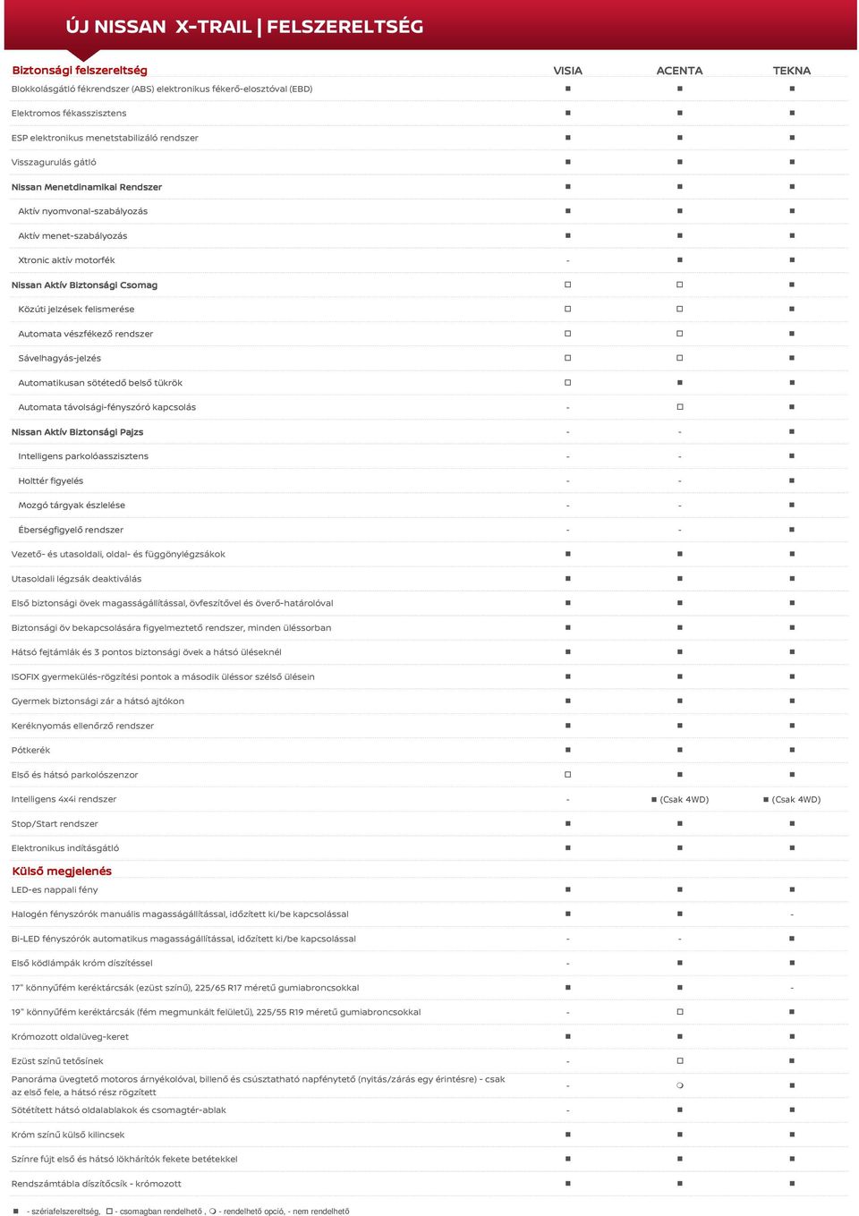 vészfékező rendszer Sávelhagyás-jelzés Automatikusan sötétedő belső tükrök Automata távolsági-fényszóró kapcsolás - Nissan Aktív Biztonsági Pajzs - - Intelligens parkolóasszisztens - - Holttér