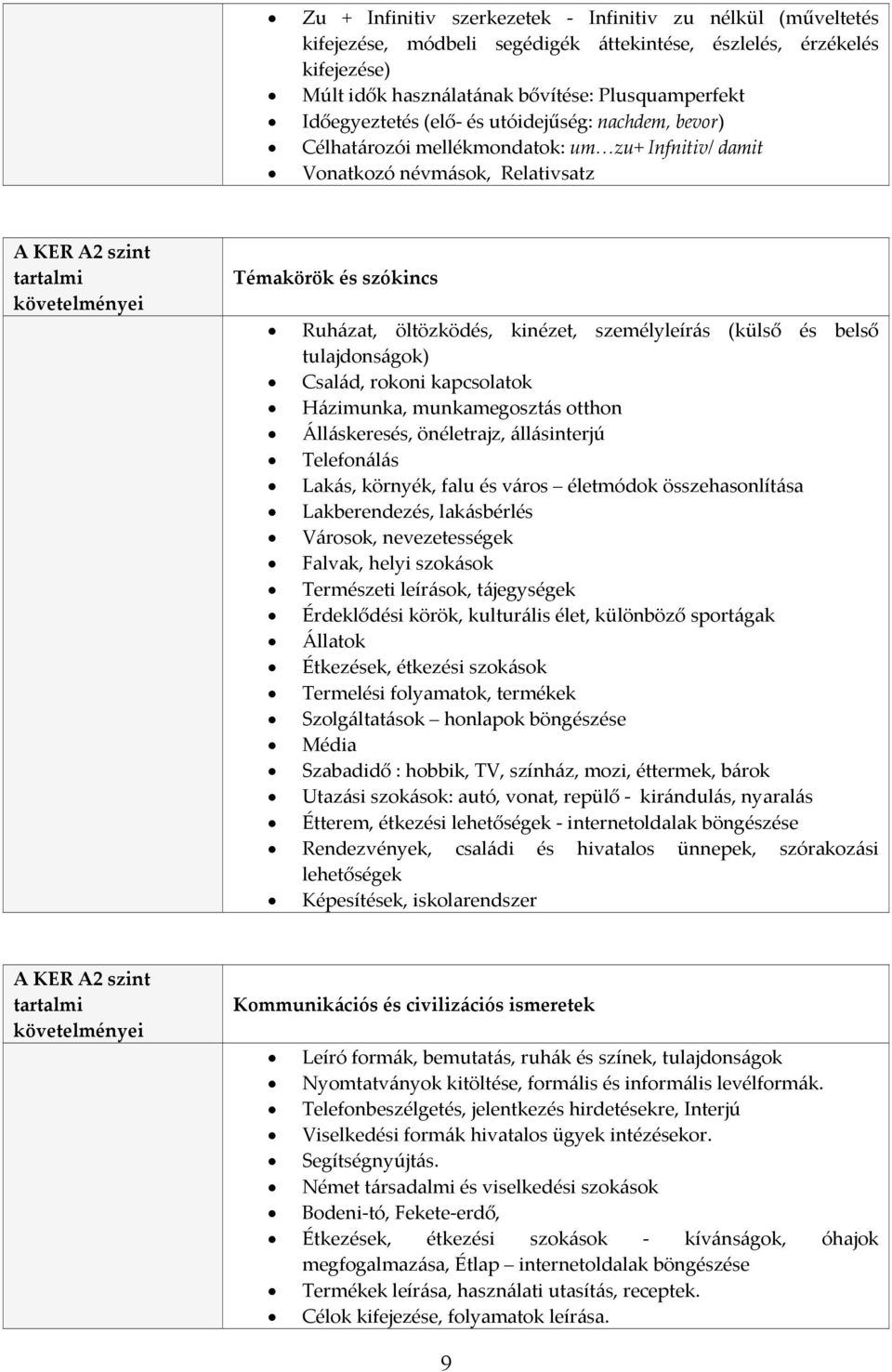 személyleírás (külső és belső tulajdonságok) Család, rokoni kapcsolatok Házimunka, munkamegosztás otthon Álláskeresés, önéletrajz, állásinterjú Telefonálás Lakás, környék, falu és város életmódok