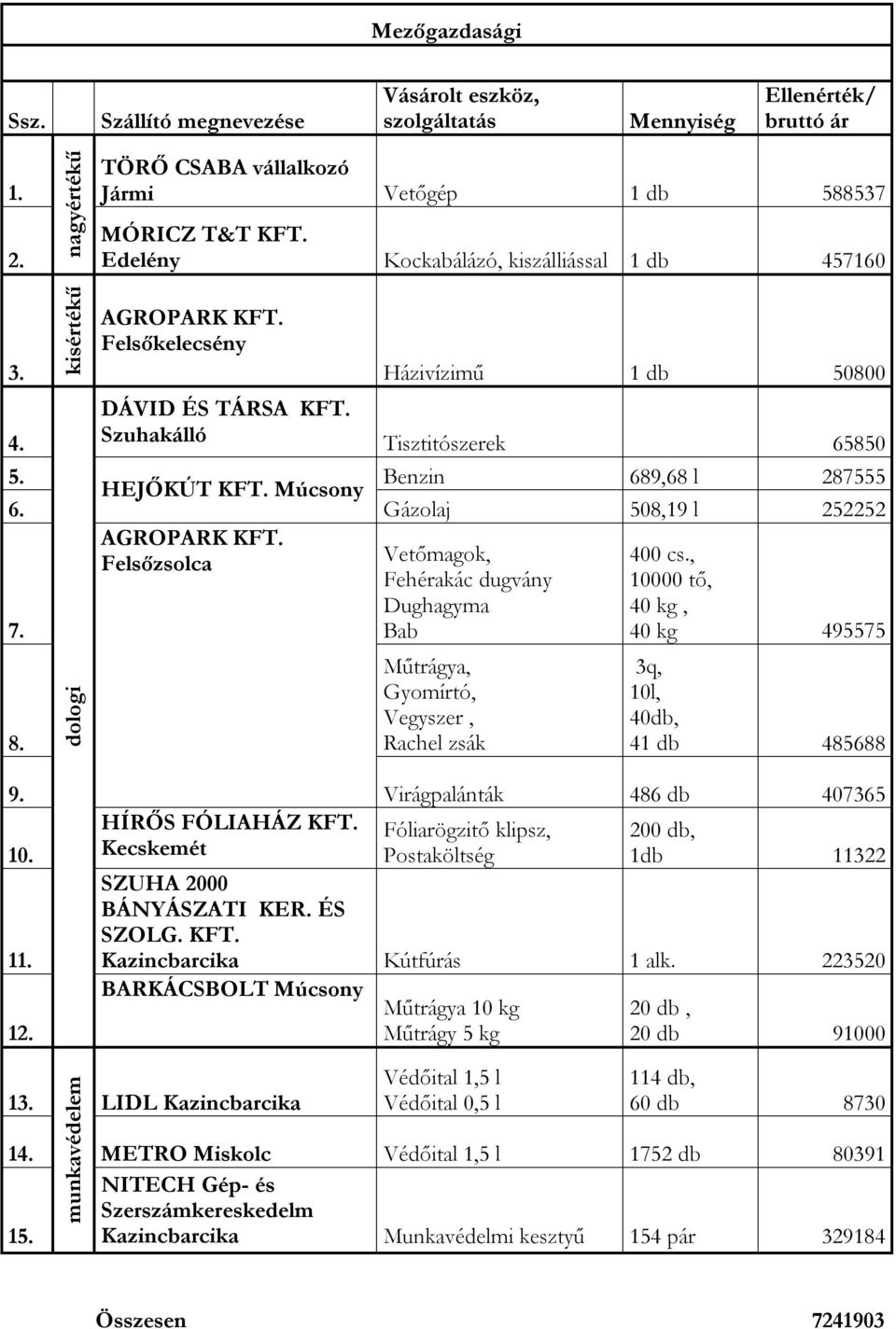 Gázolaj 508,19 l 252252 Felsőzsolca dologi Vetőmagok, Fehérakác dugvány Dughagyma Bab Műtrágya, Gyomírtó, Vegyszer, Rachel zsák 400 cs., 10000 tő, 40 kg, 40 kg 495575 3q, 10l, 40db, 41 db 485688 9.