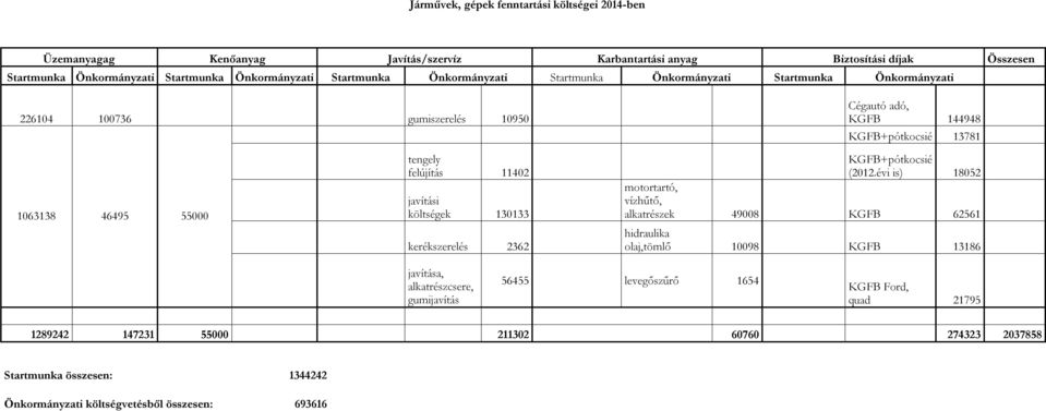 felújítás 11402 javítási költségek 130133 kerékszerelés 2362 KGFB+pótkocsié (201évi is) 18052 motortartó, vízhűtő, alkatrészek 49008 KGFB 62561 hidraulika olaj,tömlő 10098 KGFB 13186