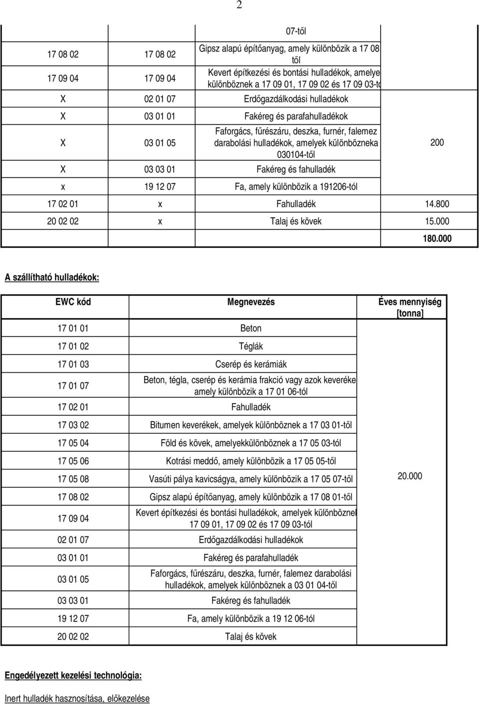 Fakéreg és fahulladék x 19 12 07 Fa, amely különbözik a 191206-tól 17 02 01 x Fahulladék 14.800 20 02 02 x Talaj és kövek 15.000 200 180.