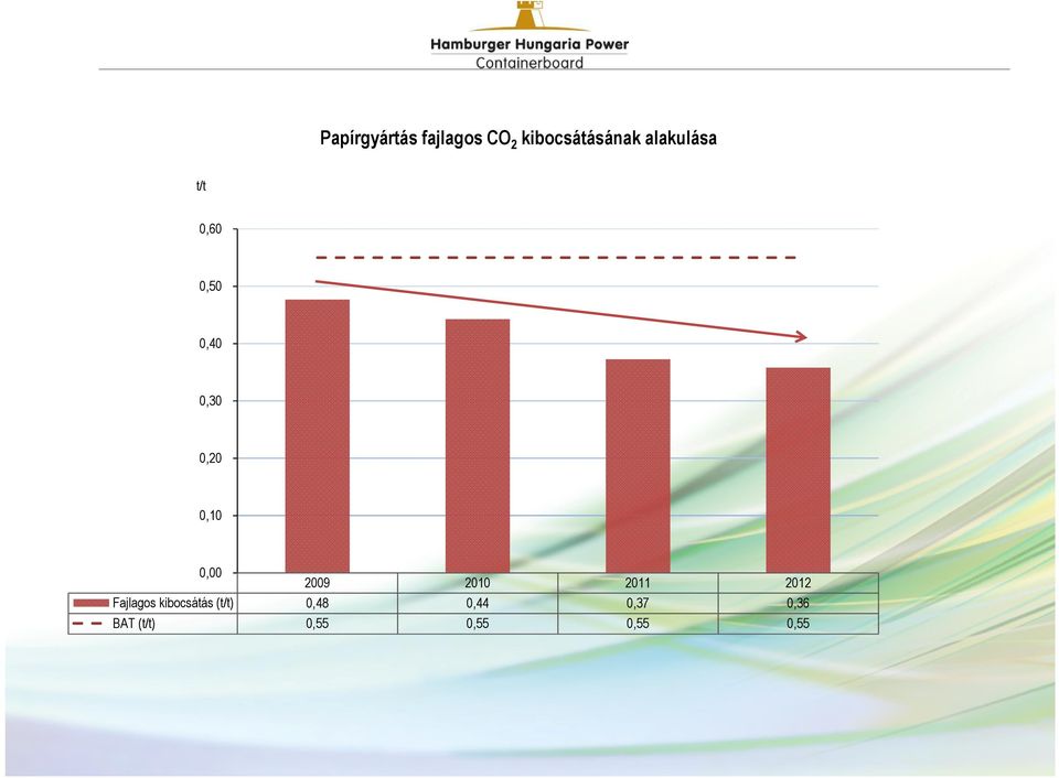 0,00 2009 2010 2011 2012 Fajlagos kibocsátás