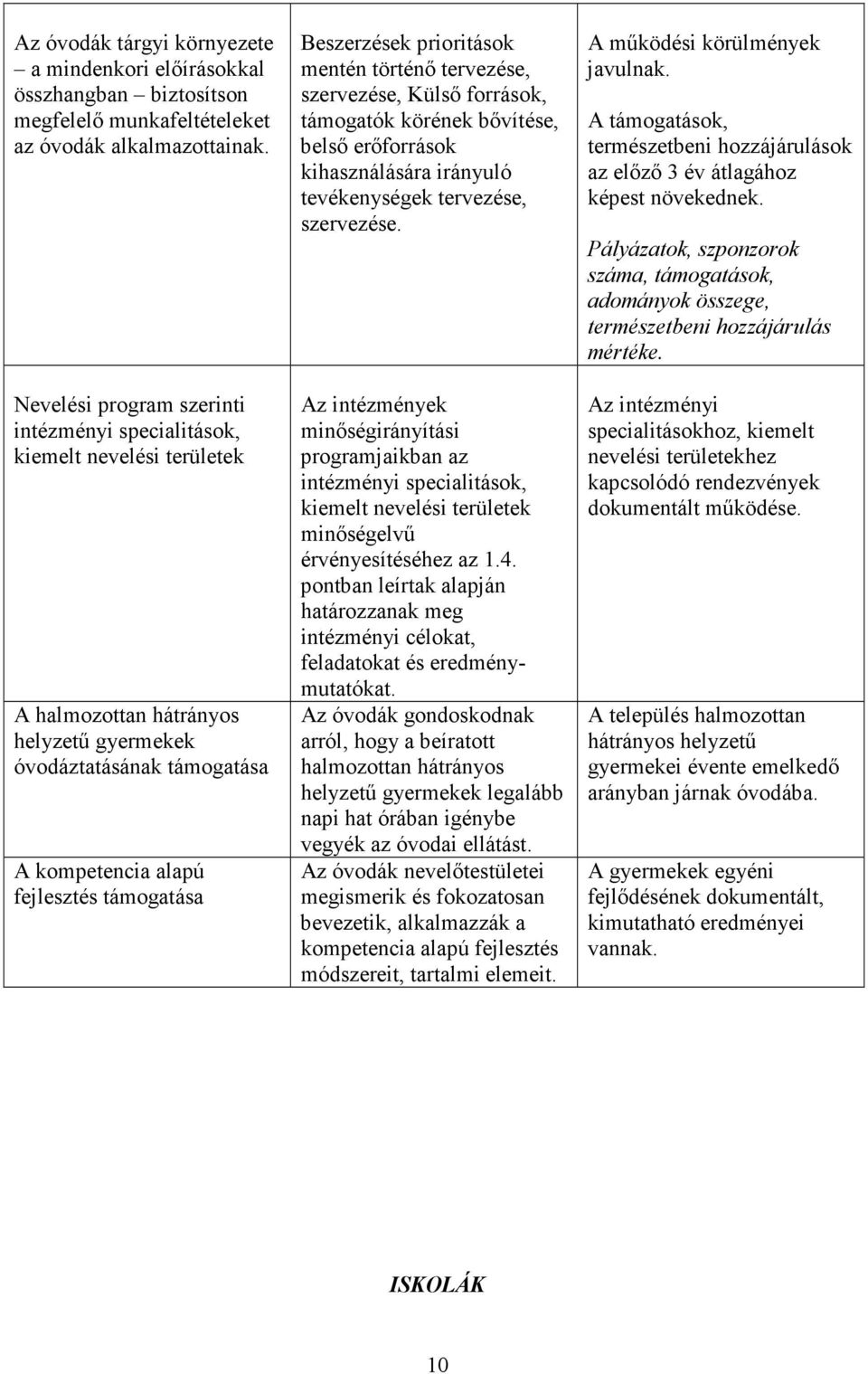 Beszerzések prioritások mentén történı tervezése, szervezése, Külsı források, támogatók körének bıvítése, belsı erıforrások kihasználására irányuló tevékenységek tervezése, szervezése.