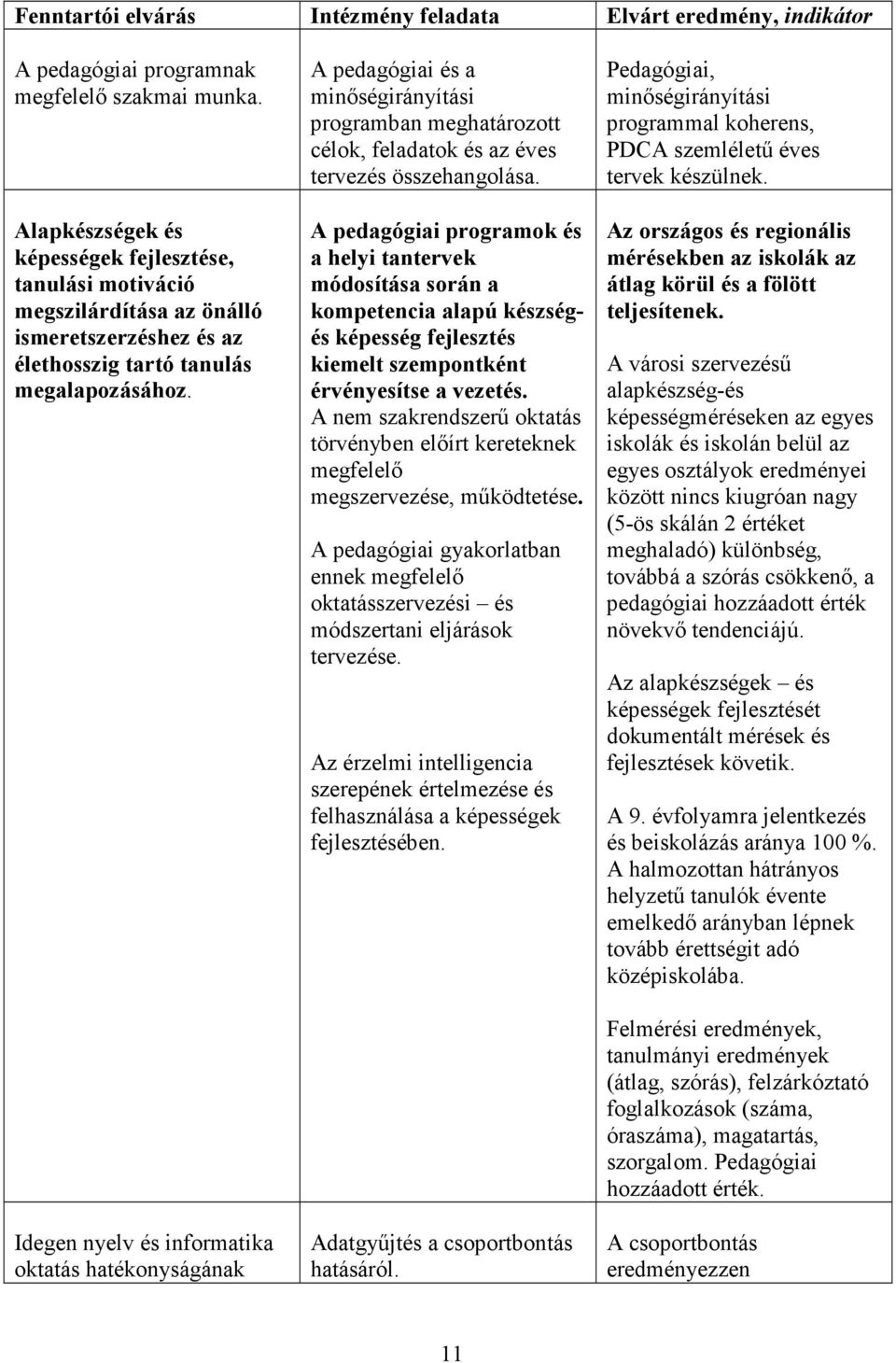 Idegen nyelv és informatika oktatás hatékonyságának A pedagógiai és a minıségirányítási programban meghatározott célok, feladatok és az éves tervezés összehangolása.