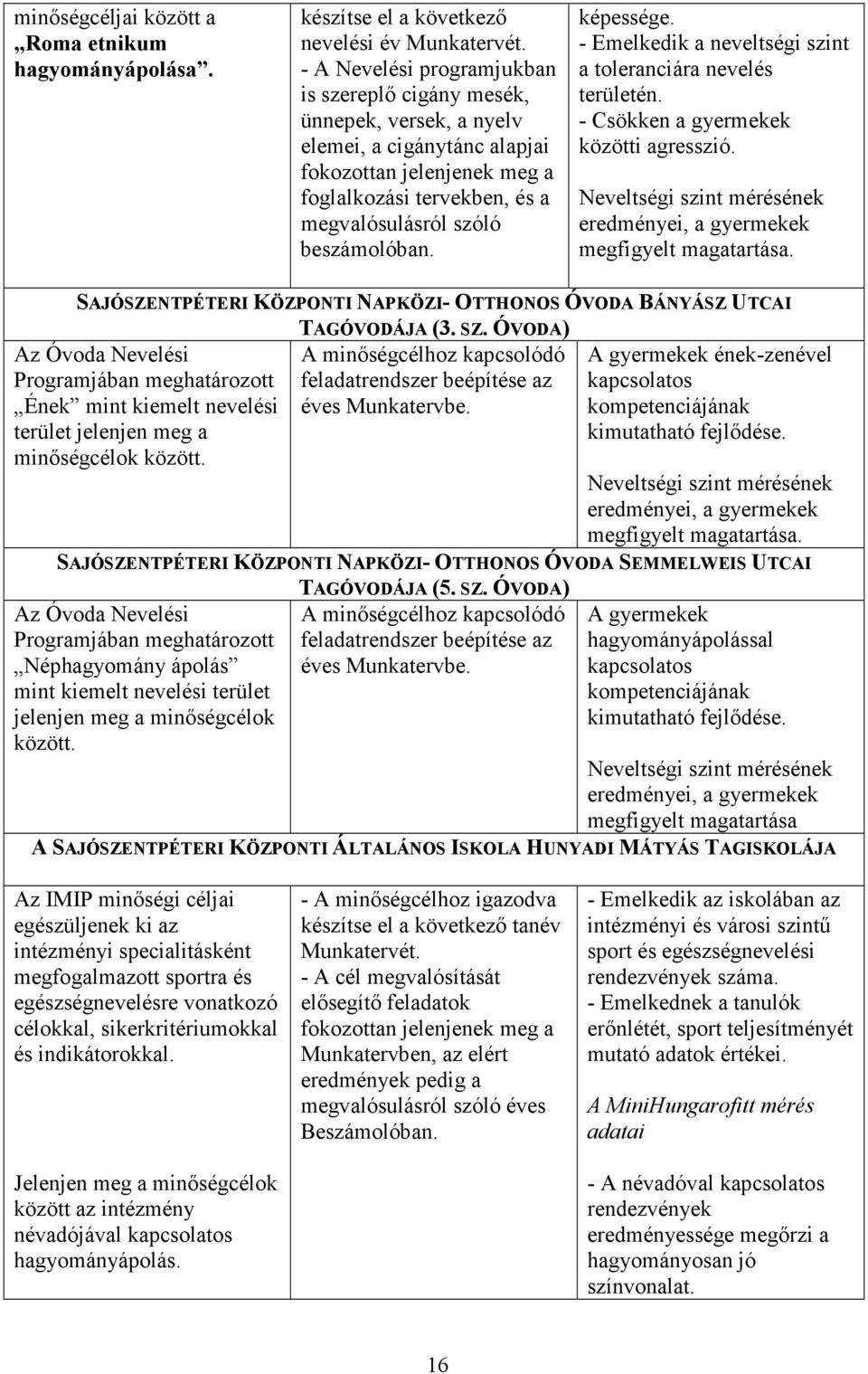 képessége. - Emelkedik a neveltségi szint a toleranciára nevelés területén. - Csökken a gyermekek közötti agresszió. Neveltségi szint mérésének eredményei, a gyermekek megfigyelt magatartása.