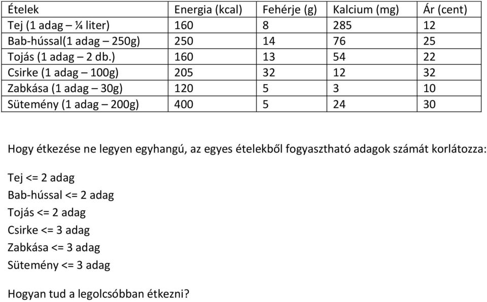 ) 160 13 54 22 Csirke (1 adag 100g) 205 32 12 32 Zabkása (1 adag 30g) 120 5 3 10 Sütemény (1 adag 200g) 400 5 24 30 Hogy