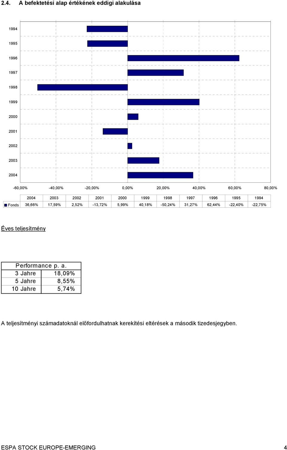 -13,72% 5,99% 40,18% -50,24% 31,27% 62,44% -22,40% -22,75% Éves teljesítmény Performance p. a.