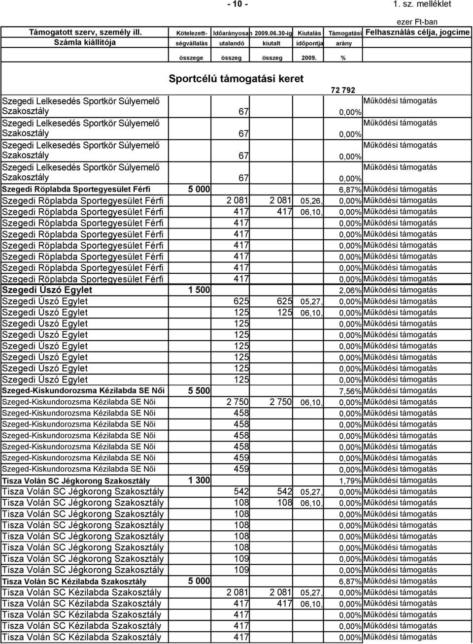 Szakosztály 67 0,00% Szegedi Lelkesedés Sportkör Súlyemelő Szakosztály 67 0,00% Szegedi Röplabda Sportegyesület Férfi 5 000 6,87% Szegedi Röplabda Sportegyesület Férfi 2 081 2 081 05,26, 0,00%