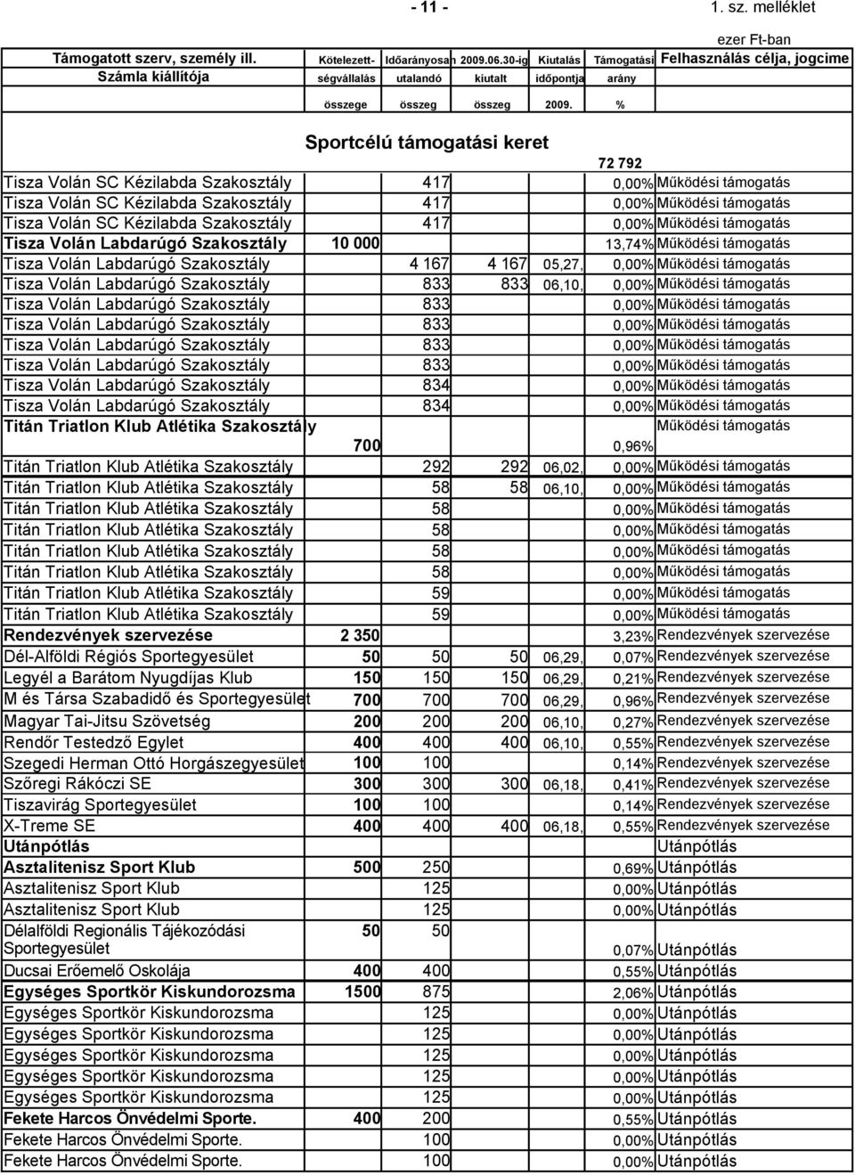 Labdarúgó Szakosztály 10 000 13,74% Tisza Volán Labdarúgó Szakosztály 4 167 4 167 05,27, 0,00% Tisza Volán Labdarúgó Szakosztály 833 833 06,10, 0,00% Tisza Volán Labdarúgó Szakosztály 833 0,00% Tisza