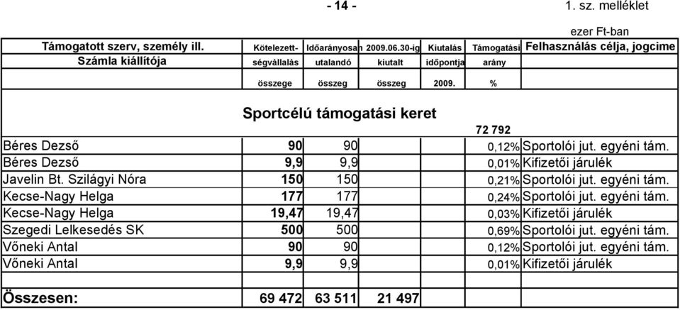 Kecse-Nagy Helga 177 177 0,24% Sportolói jut. egyéni tám.