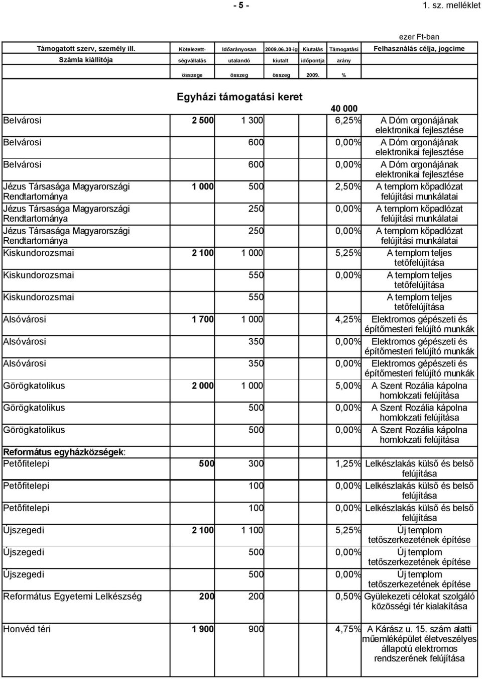 Dóm orgonájának elektronikai fejlesztése Jézus Társasága Magyarországi 1 000 500 2,50% A templom kőpadlózat Rendtartománya felújítási munkálatai Jézus Társasága Magyarországi 250 0,00% A templom