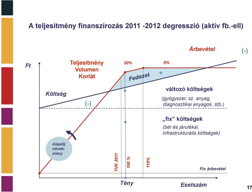 költségek (gyógyszer, sz. anyag, diagnosztikai anyagok, stb.