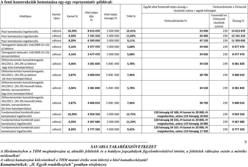 THM % Ügyfél által fizetendő teljes összeg = Törlesztőrészlet x Törlesztő részletek száma + egyéb költségek Törlesztőrészlet Ft Futamidő hó (Törlesztő részletek száma) Piaci kamatozású ingatlancélú