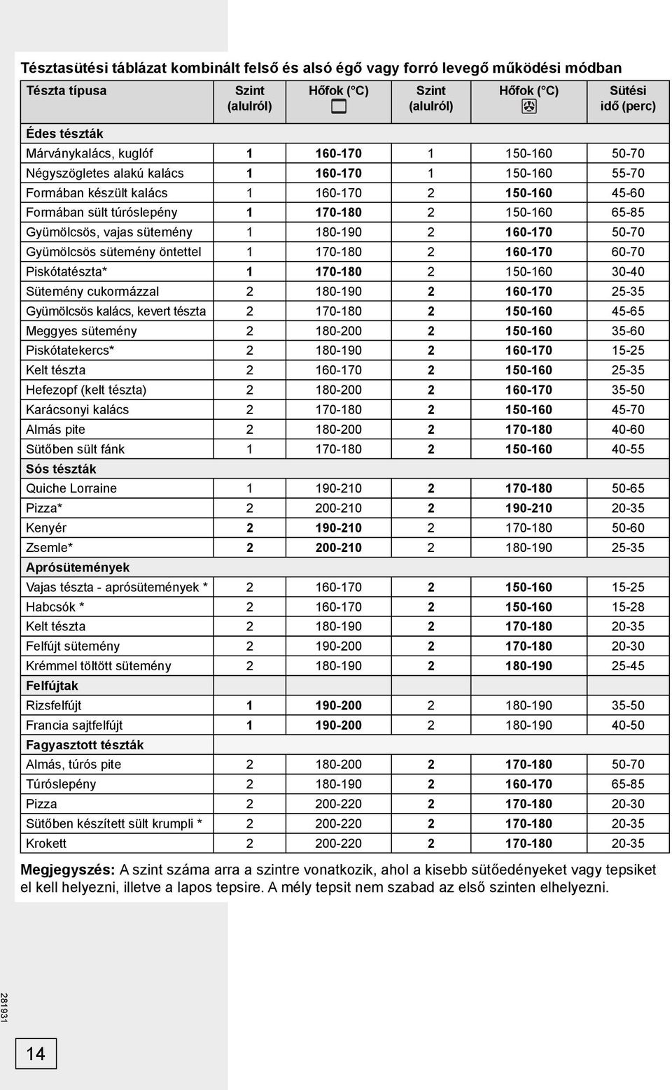 vajas sütemény 1 180-190 2 160-170 50-70 Gyümölcsös sütemény öntettel 1 170-180 2 160-170 60-70 Piskótatészta* 1 170-180 2 150-160 30-40 Sütemény cukormázzal 2 180-190 2 160-170 25-35 Gyümölcsös