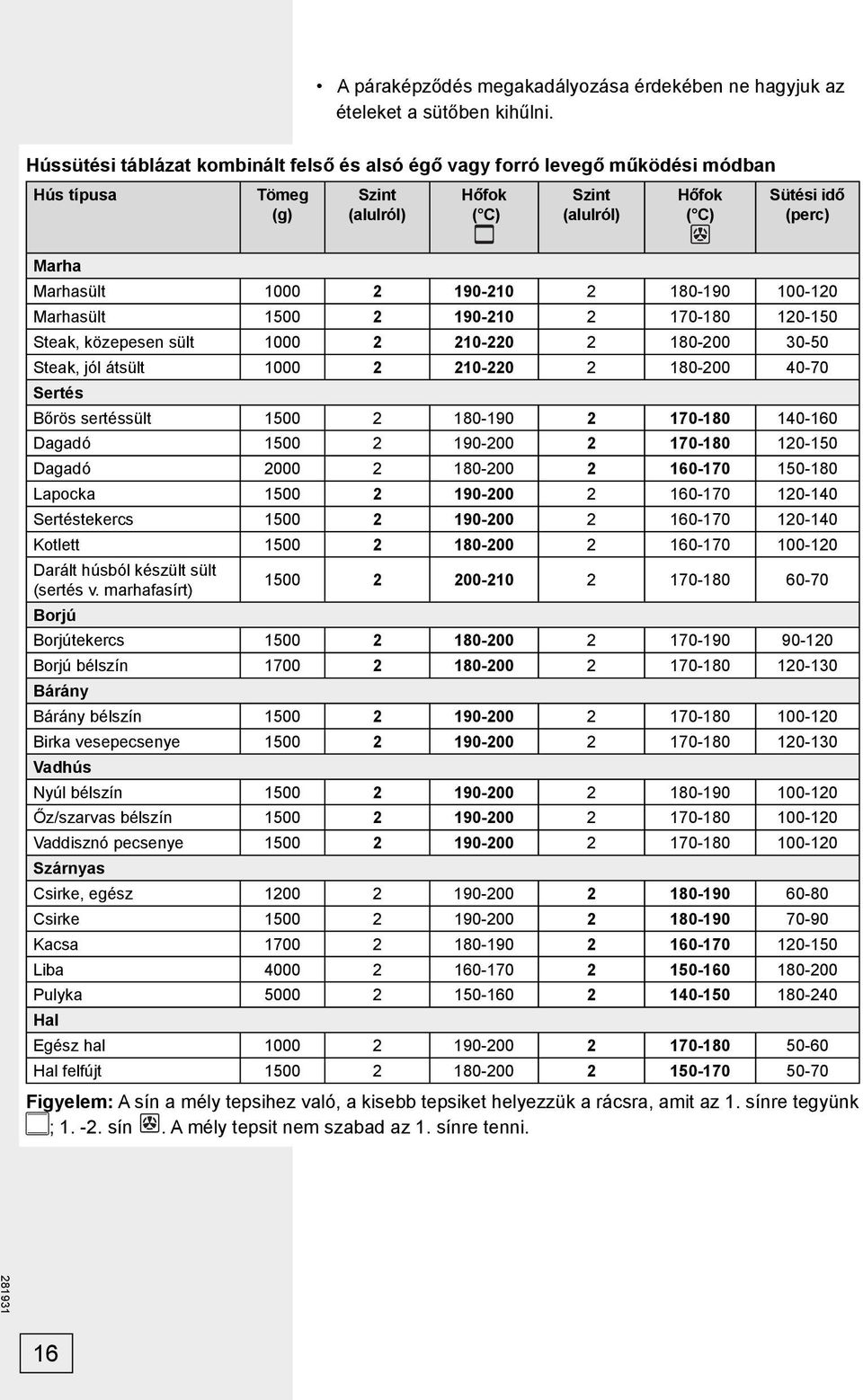 190-210 2 180-190 100-120 Marhasült 1500 2 190-210 2 170-180 120-150 Steak, közepesen sült 1000 2 210-220 2 180-200 30-50 Steak, jól átsült 1000 2 210-220 2 180-200 40-70 Sertés Bőrös sertéssült 1500