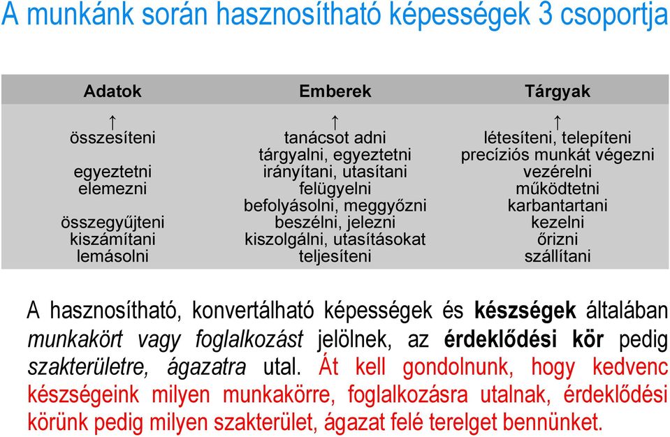 működtetni karbantartani kezelni őrizni szállítani A hasznosítható, konvertálható képességek és készségek általában munkakört vagy foglalkozást jelölnek, az érdeklődési kör pedig