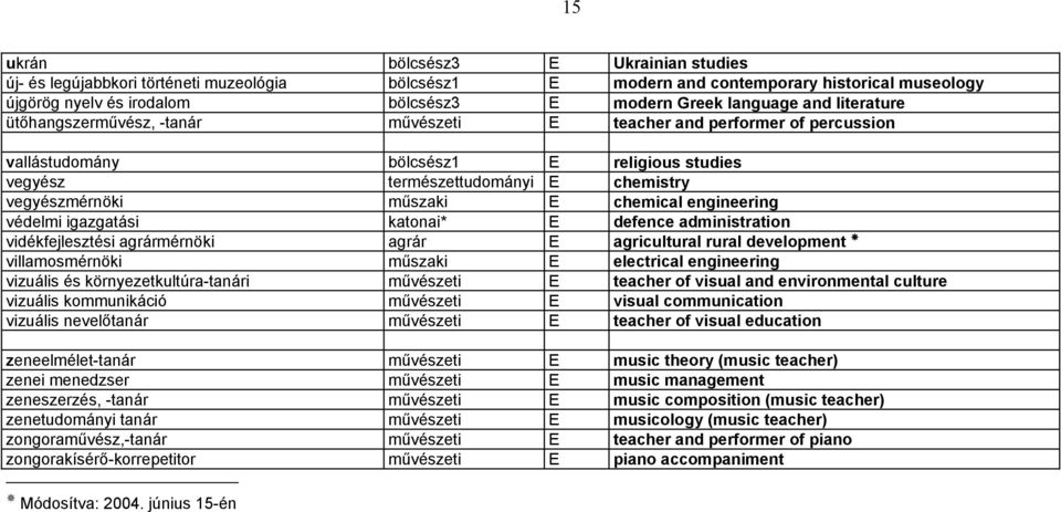 chemical engineering védelmi igazgatási katonai* E defence administration vidékfejlesztési agrármérnöki agrár E agricultural rural development!