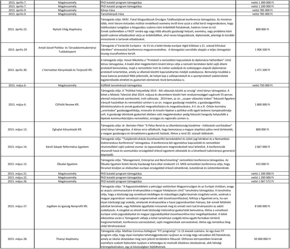 Fiatal Közgazdászok Országos Találkozójának konferencia támogatása.