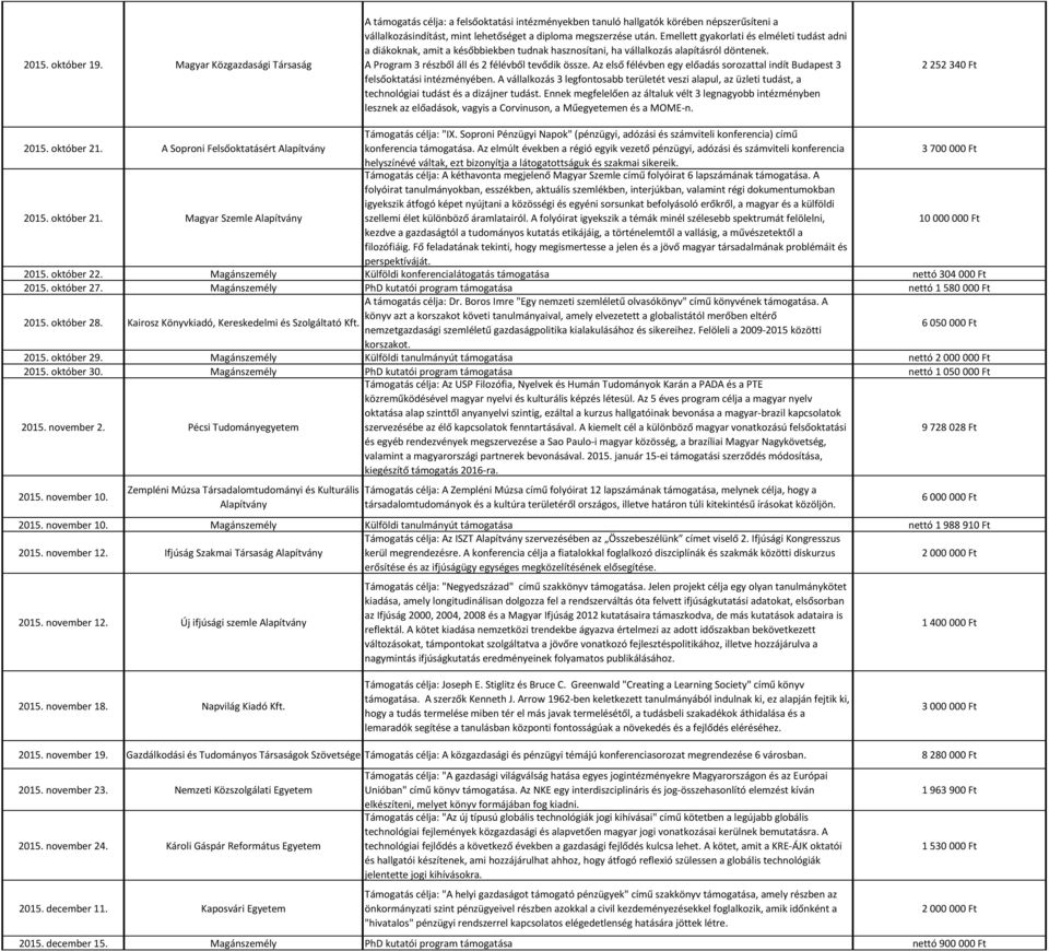 Emellett gyakorlati és elméleti tudást adni a diákoknak, amit a későbbiekben tudnak hasznosítani, ha vállalkozás alapításról döntenek. A Program 3 részből áll és 2 félévből tevődik össze.