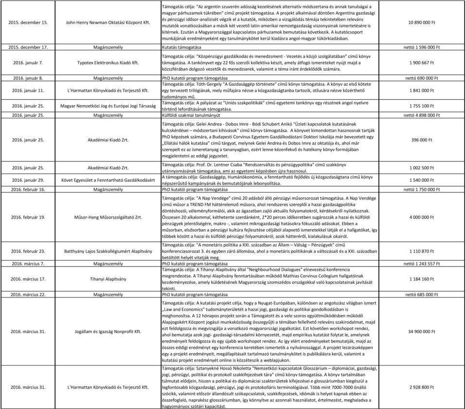 A projekt alkalmával döntően Argentína gazdasági és pénzügyi idősor-analízisét végzik el a kutatók, miközben a vizsgálódás témája tekintetében releváns mutatók vonatkozásában a másik két vezető