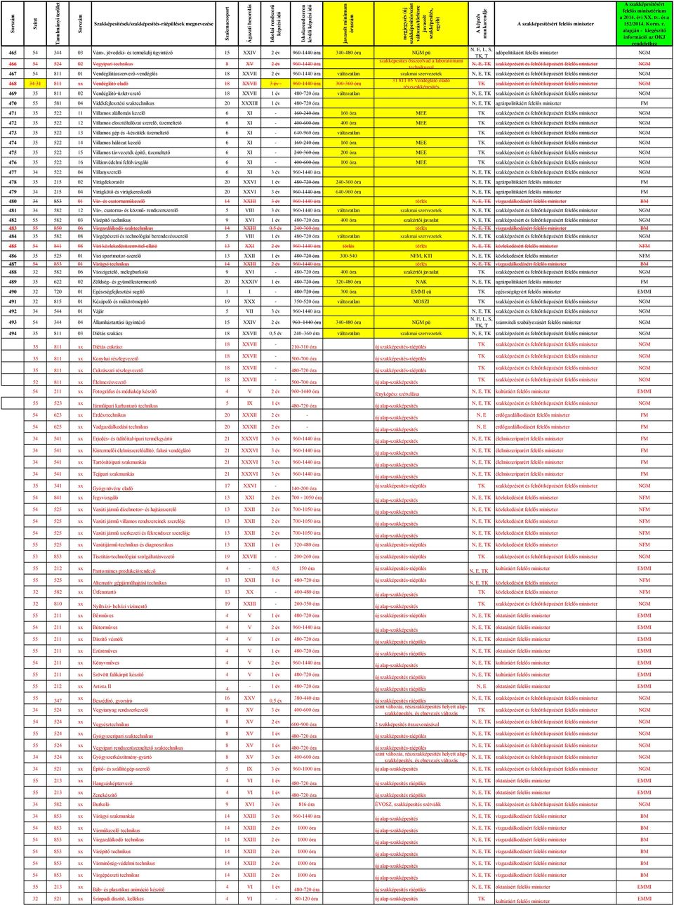 eladó 18 XXVII 3 év - 960-1440 óra 300-360 óra 31 811 05 Vendéglátó eladó részszakképesítés szakképzésért és felnőttképzésért felelős miniszter 469 35 811 02 Vendéglátó-üzletvezető 18 XXVII 1 év