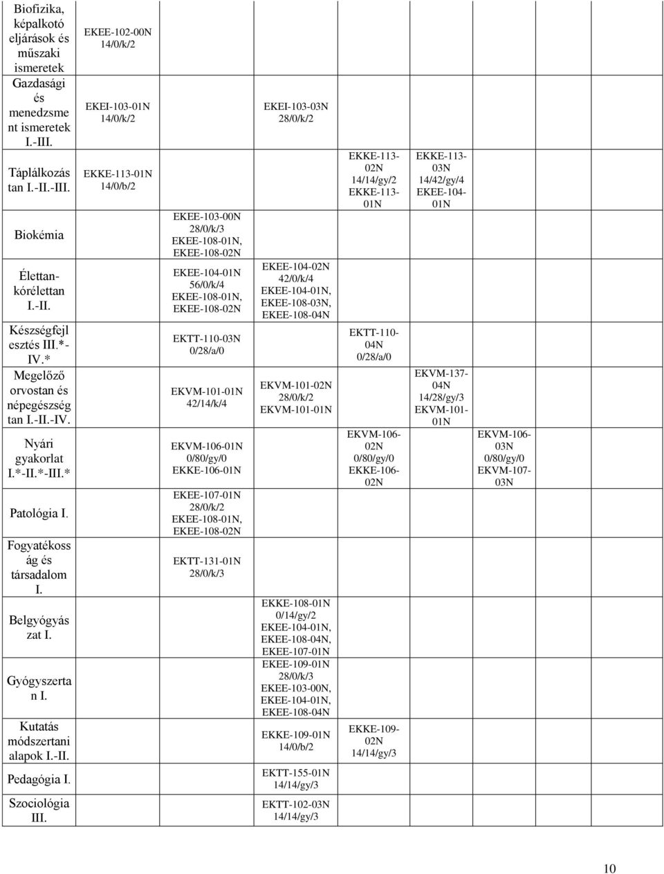 EKKE-113-01N 14/0/b/2 EKKE-113-02N 14/14/gy/2 EKKE-113-01N EKKE-113-03N 14/42/gy/4 EKEE-104-01N Biokémia EKEE-103-00N 28/0/k/3 EKEE-108-01N, EKEE-108-02N Élettankórélettan I.-II.