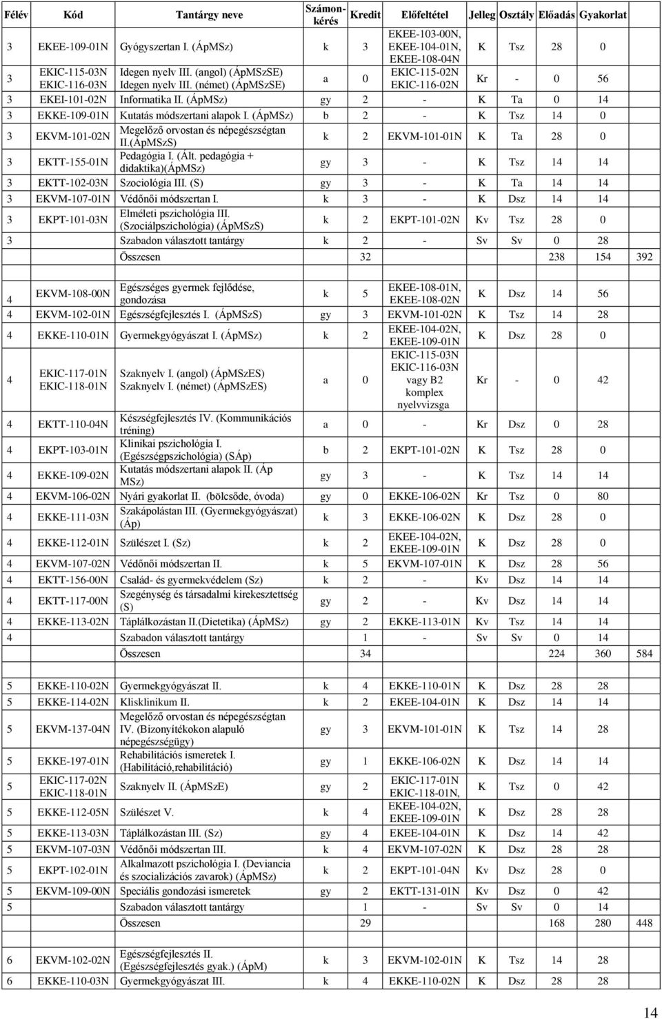 (angol) (ÁpMSzSE) 3 a 0 Kr - 0 56 EKIC-116-03N Idegen nyelv III. (német) (ÁpMSzSE) 3 EKEI-101-02N Informatika II. (ÁpMSz) gy 2 - K Ta 0 14 3 EKKE-109-01N Kutatás módszertani alapok I.