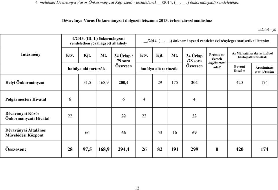 34 Űrlap / 79 sora hatálya alá tartozók Összesen Ktv. Kjt. Mt. 34 Űrlap /78 sora hatálya alá tartozók Összesen Prémiumévesek /tájékoztató adat/ Az Mt.