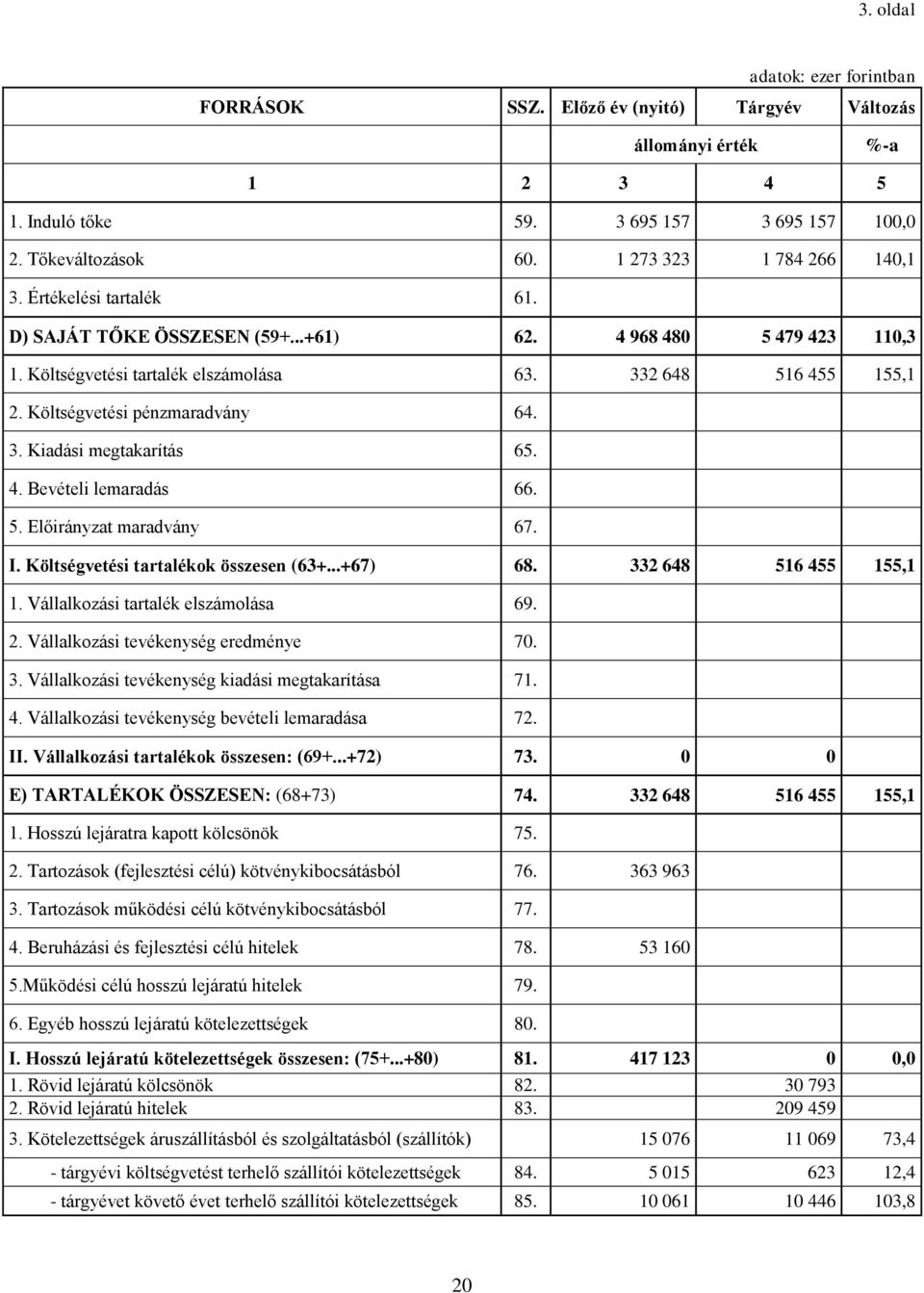 4. Bevételi lemaradás 66. 5. Előirányzat maradvány 67. I. Költségvetési tartalékok összesen (63+...+67) 68. 332 648 516 455 155,1 1. Vállalkozási tartalék elszámolása 69. 2.