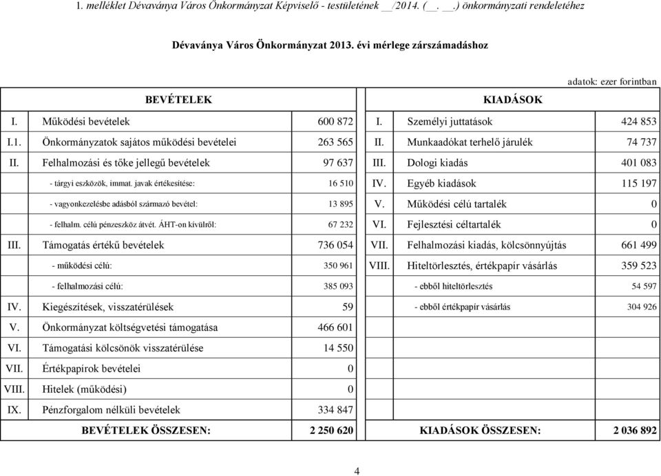 Felhalmozási és tőke jellegű bevételek 97 637 III. Dologi kiadás 401 083 - tárgyi eszközök, immat. javak értékesítése: 16 510 IV.