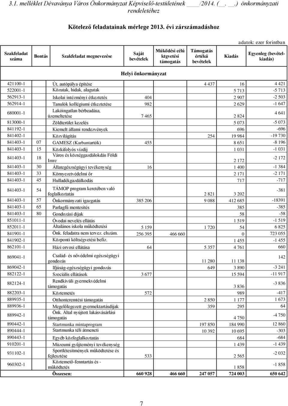 421100-1 Út, autópálya építése 4 437 16 4 421 522001-1 Közutak, hidak, alagutak 5 713-5 713 562913-1 üzemeltetése, Iskolai intézményi fenntartása étkeztetés 404 2 907-2 503 562914-1 Tanulók