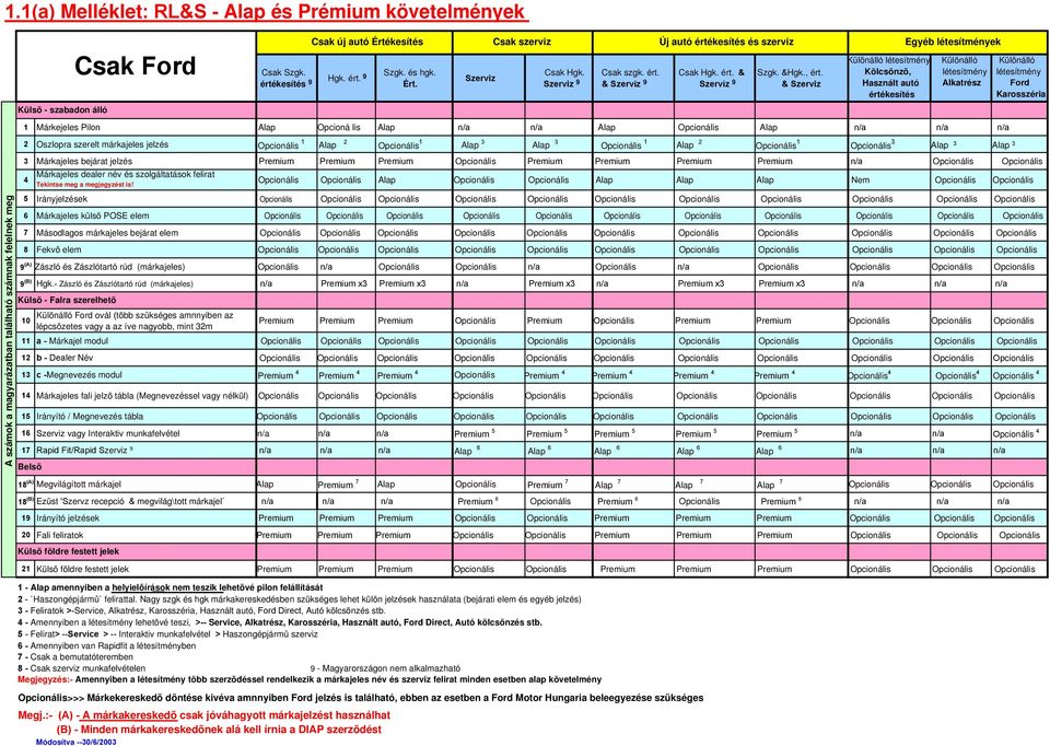 & Szerviz Különálló létesítmény Kölcsönzõ, Használt autó értékesítés Különálló létesítmény Alkatrész 1 Márkejeles Pilon Alap Opcioná lis Alap n/a n/a Alap Opcionális Alap n/a n/a n/a 2 Oszlopra
