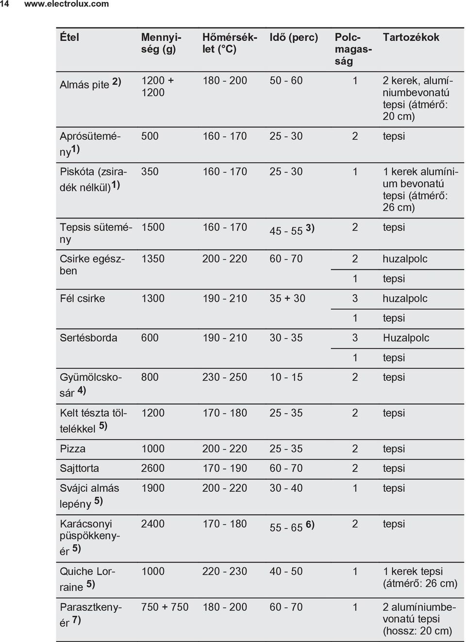 tepsi 1) Piskóta (zsiradék nélkül) 1) um bevonatú 350 160-170 25-30 1 1 kerek alumíni tepsi (átmérő: 26 cm) Tepsis sütemény 1500 160-170 45-55 3) 2 tepsi 1350 200-220 60-70 2 huzalpolc 1 tepsi Fél