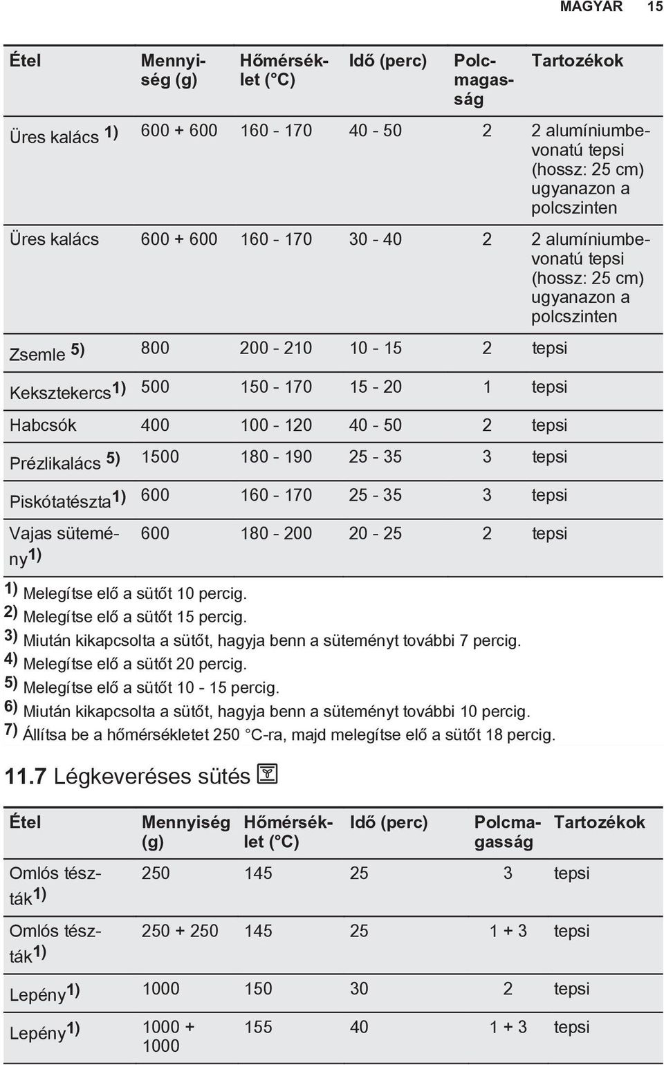 tepsi Prézlikalács 5) 1500 180-190 25-35 3 tepsi Piskótatészta1) 600 160-170 25-35 3 tepsi Vajas sütemény 600 180-200 20-25 2 tepsi 1) 1) Melegítse elő a sütőt 10 percig.