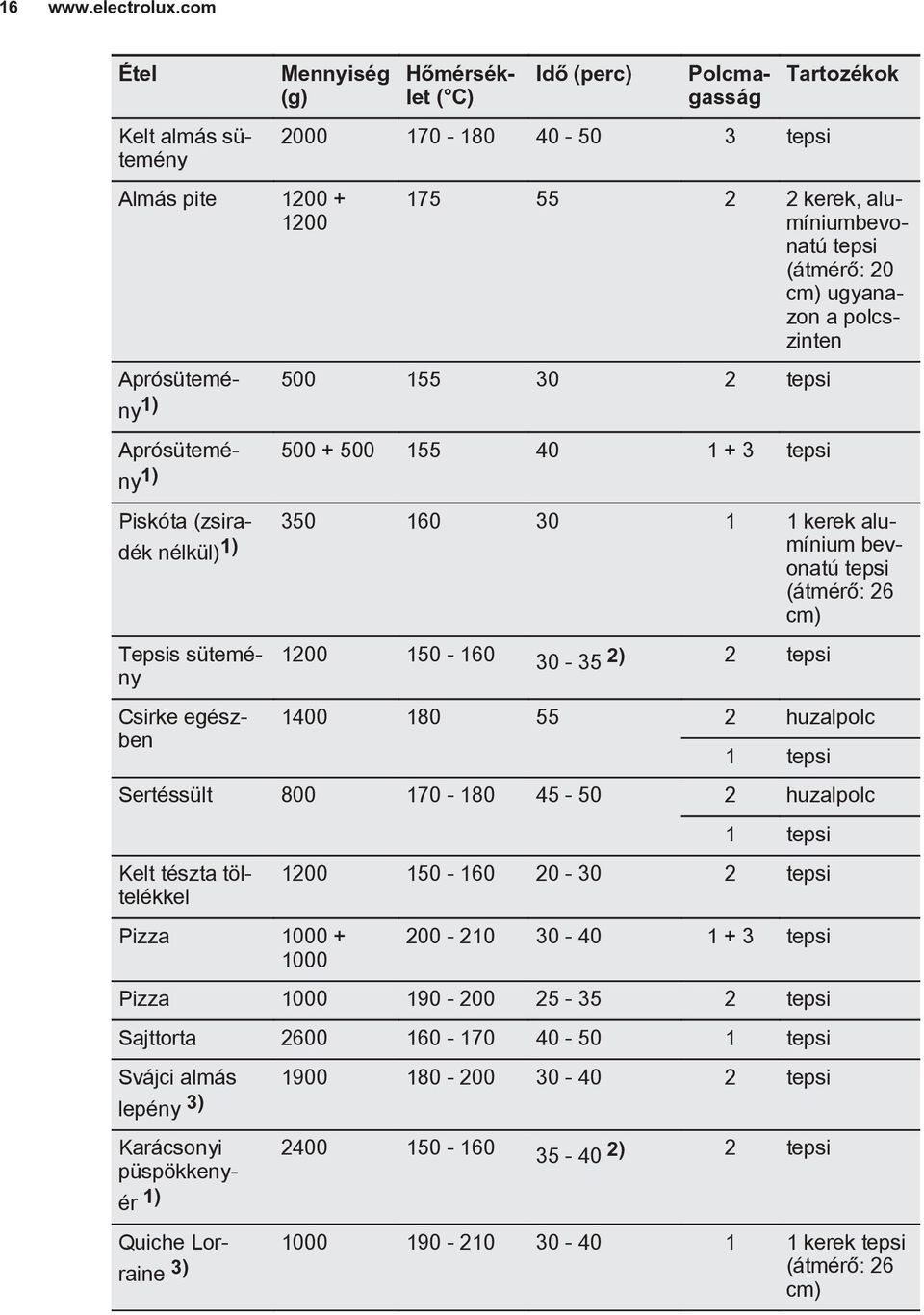 cm) ugyanazon a polcszinten Aprósütemény 500 155 30 2 tepsi 1) Aprósütemény 500 + 500 155 40 1 + 3 tepsi 1) Piskóta (zsiradék nélkül) 1) mínium bev 350 160 30 1 1 kerek aluonatú tepsi (átmérő: 26 cm)