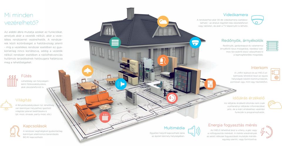 terjedésének hatósugara határozza meg a lehetőségeket. Fűtés Lehetőség van helyiségenkénti fűtésszabályzásra, akár okostelefonról is.