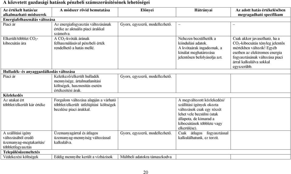 bemutatása Előnyei Hátrányai Az adott hatás értékelésében megragadható specifikum Az energiafogyasztás változásának értéke az aktuális piaci árakkal számolva.